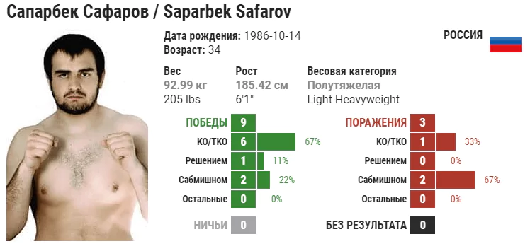 Прогноз на бой Джулиан Маркес – Сапарбек Сафаров