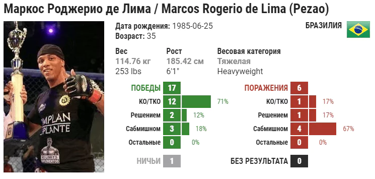 Прогноз на бой Маркос Рожерио де Лима – Александр Романов