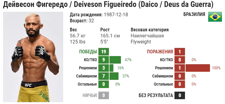 Прогноз на бой Дейвесон Фигередо – Алекс Перес