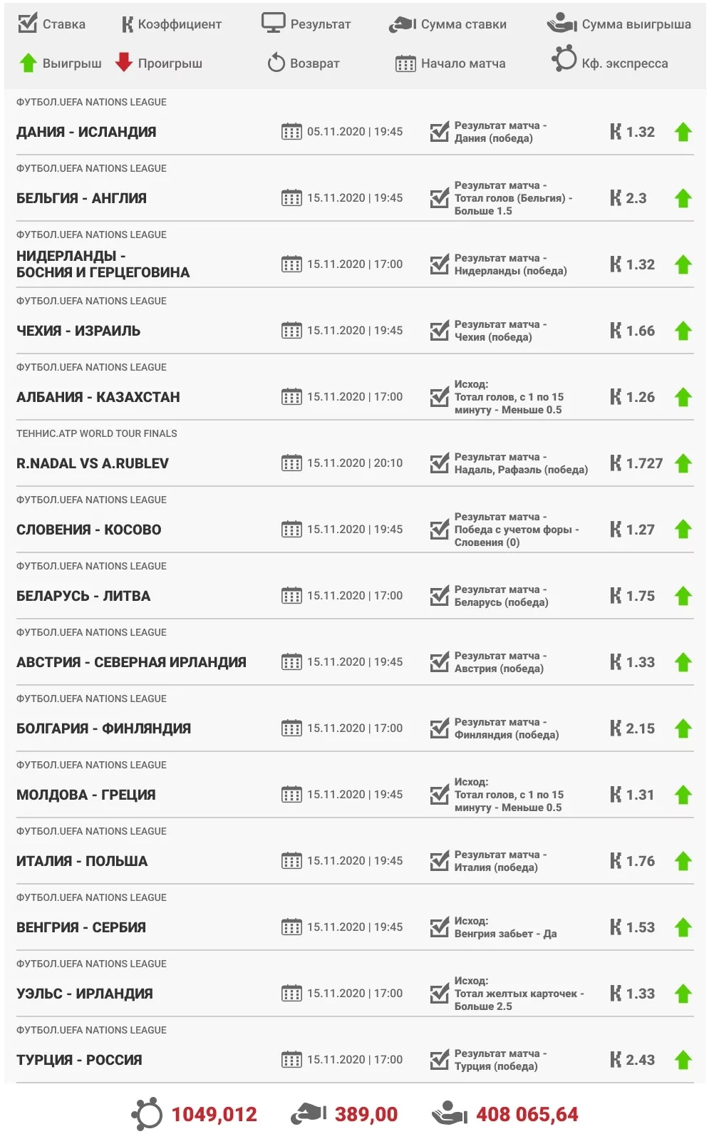 Дайджест новостей букмекерства от 22-го ноября