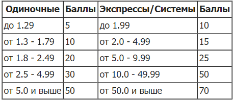 Дайджест новостей букмекерских контор от 20-го декабря