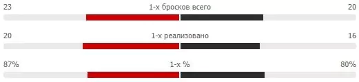 Статистические параметры в баскетболе – влияние на ставки