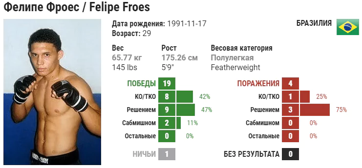 Прогноз на бой Марат Балаев – Фелипе Фроес