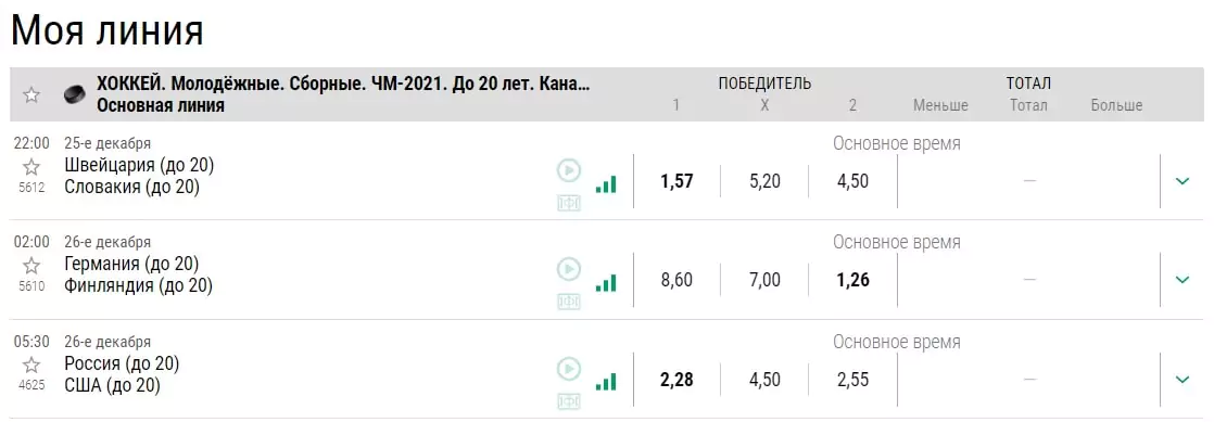 Молодёжный чемпионат мира по хоккею 2021. Все о турнире и ставках