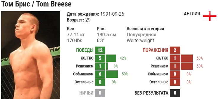 Прогноз на бой Омари Ахмедов – Том Бриз