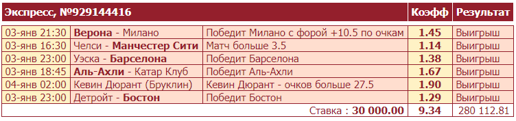 Дайджест новостей букмекерства от 10-го января