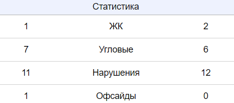Отличаются ли данные о статистике спортивных матчей на разных сайтах ...