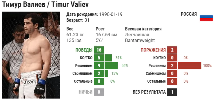 Прогноз на бой Тимур Валиев – Мартин Дэй