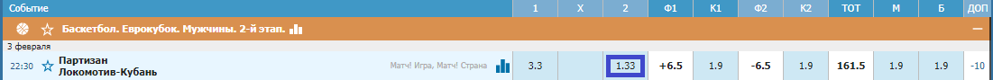 Партизан – Локомотив-Кубань. Прогноз на матч команд, борющихся за путевку в плей-офф