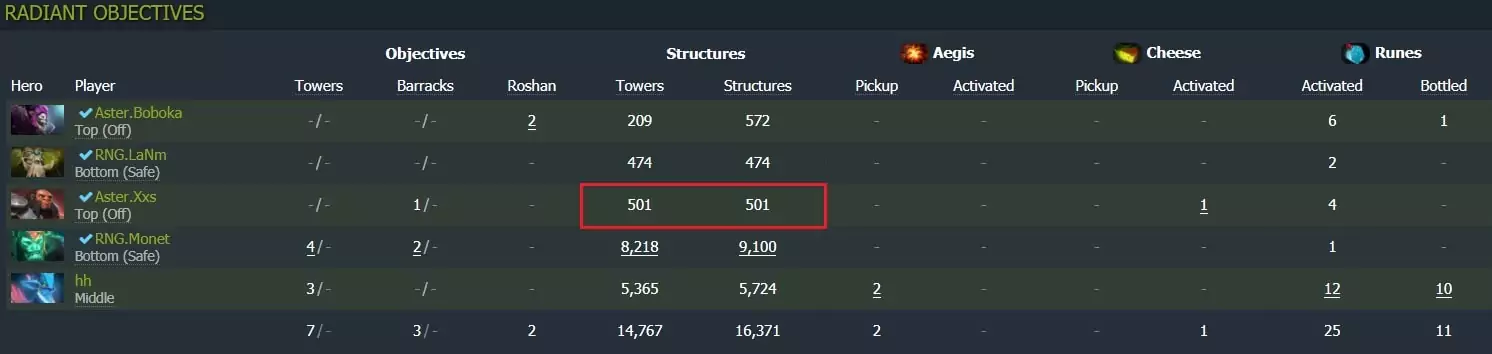 Как позиции в Dota 2 влияют на процесс ставок?