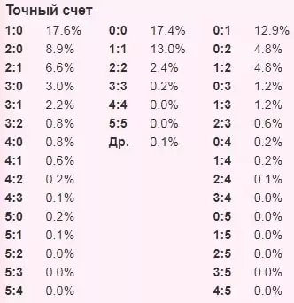 Нулевая ничья по модели Пуассона