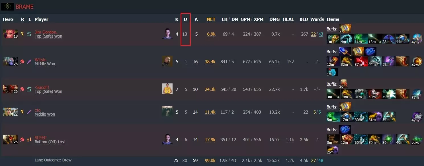 Как позиции в Dota 2 влияют на процесс ставок?
