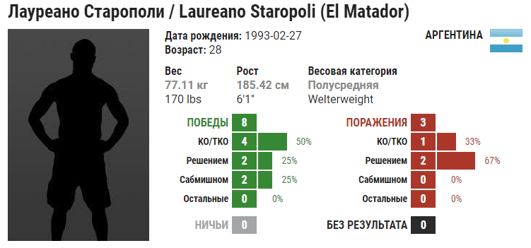 Прогноз на бой Роман Долидзе – Лауреано Старополи