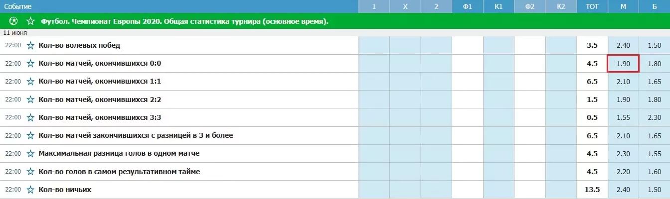 Как поставить на чемпионат Европы 2020? Лучшие ставки