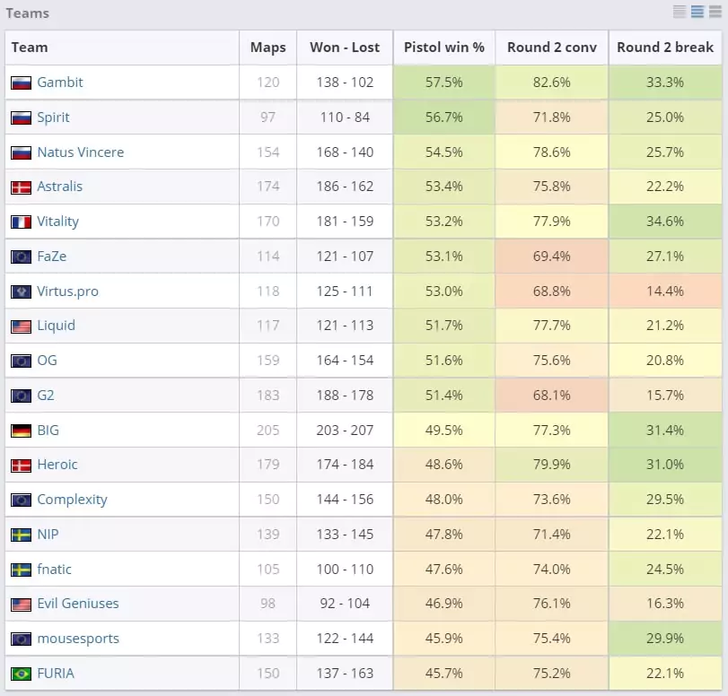 Как ставить на пистолетные раунды в CS: GO?