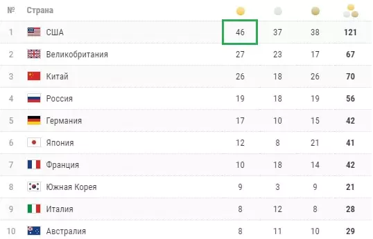 Специальные ставки на Олимпиаду 2021