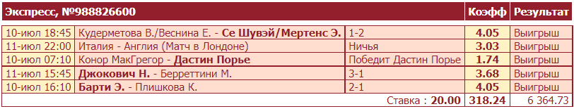 Дайджест новинок букмекеров от 12-го июля