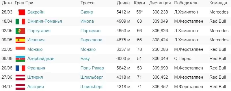 Гонки Формулы 1. Вторая половина сезона 2021