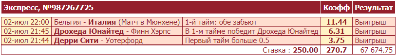 Дайджест новостей букмекерских контор от 5-го июля