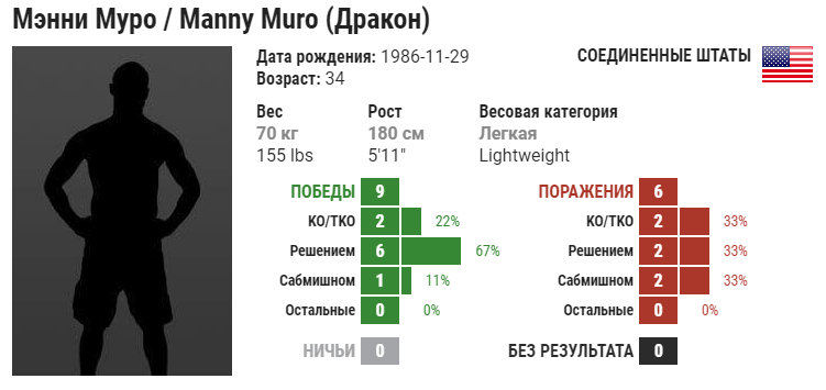 Прогноз на бой Усман Нурмагомедов – Луис Муро