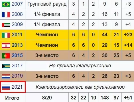 Чемпионат мира по пляжному футболу 2021. Дайджест