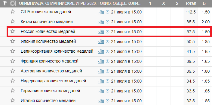 Как ставить на сборную России на Олимпиаде 2021?