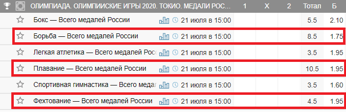 Как ставить на сборную России на Олимпиаде 2021?