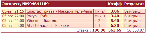 Дайджест новостей букмекеров от 9-го августа