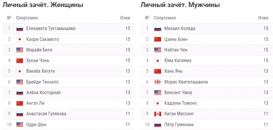 Фигурное катание сезон 2021/2022. Каких стартов ждать до Олимпиады?