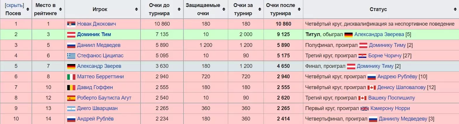 US Open 2021. Ставки на победителя