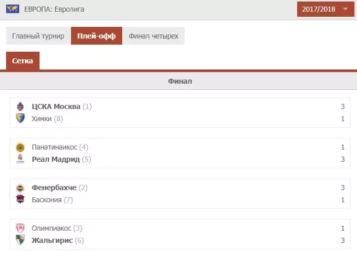 Как делать ставки на Евролигу?