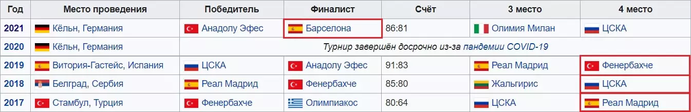 Как делать ставки на Евролигу?