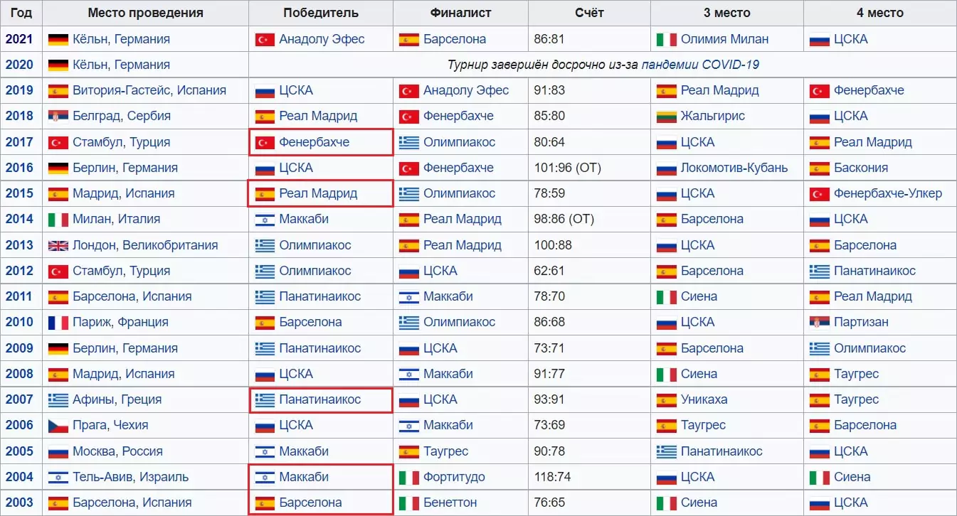 Как делать ставки на Евролигу?