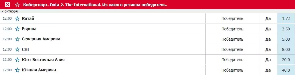 The International 2021. Дайджест