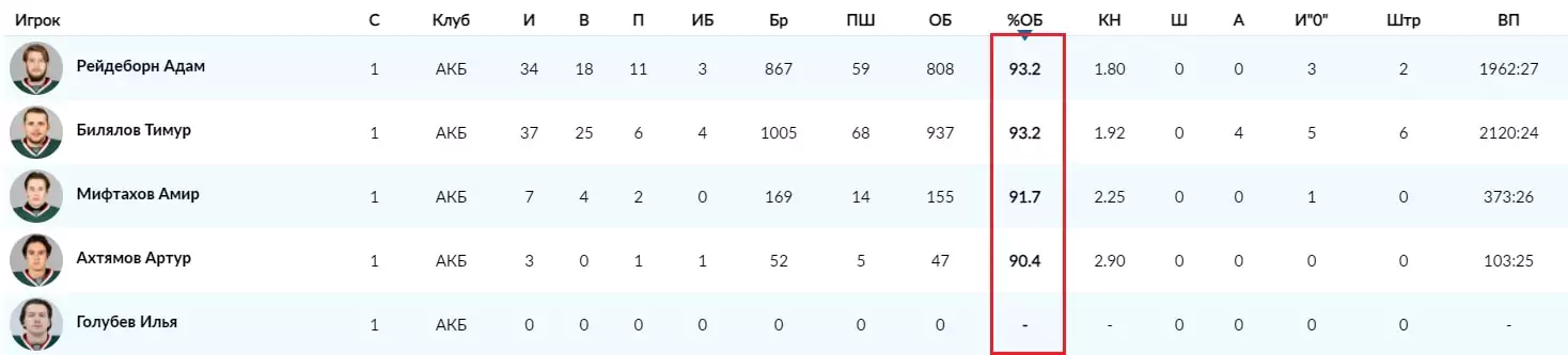 Тренды сезона – 2021/22 в КХЛ