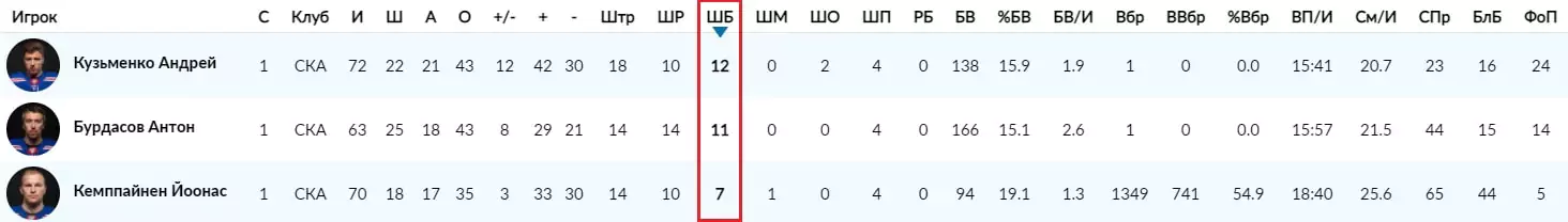 Тренды сезона – 2021/22 в КХЛ