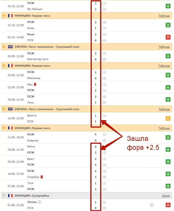 Ставки против ПСЖ в сезоне 2021/22
