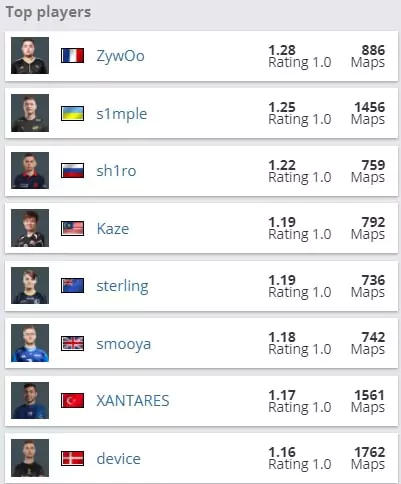 Ранги в CS: GO: как уровень игрока влияет на результат матча?