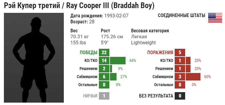 Прогноз на бой Магомед Магомедкеримов – Рэй Купер III