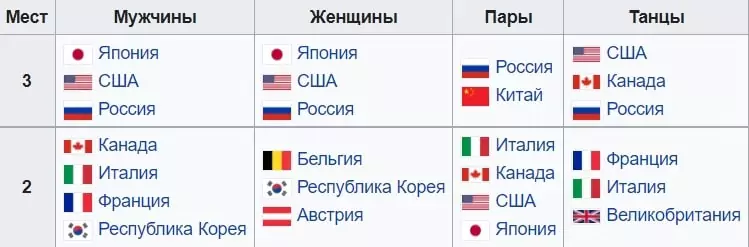 Самые ожидаемые спортивные события 2022 года