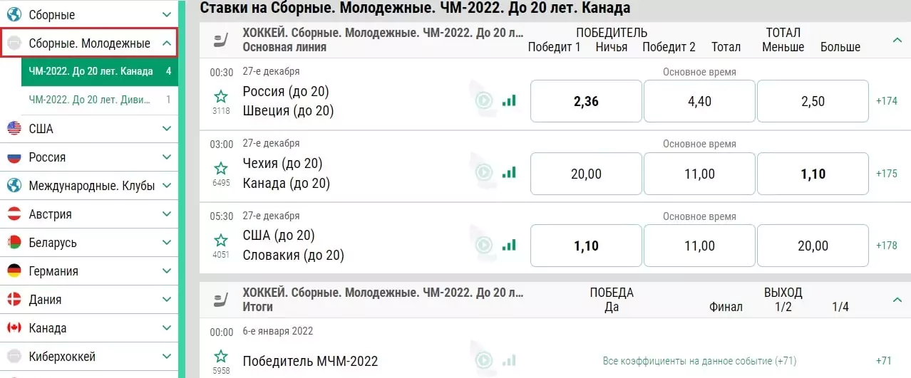 Молодёжный чемпионат мира по хоккею 2022. Дайджест