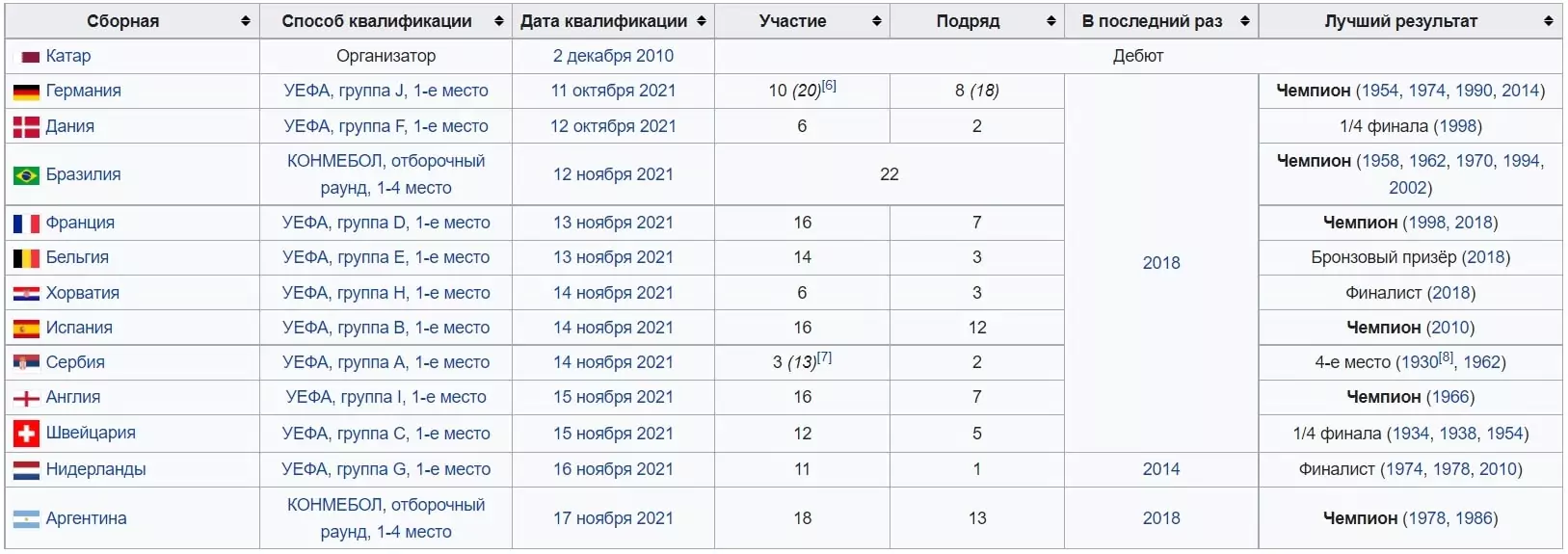 Самые ожидаемые спортивные события 2022 года