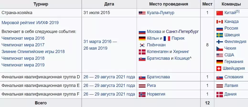 Хоккей на Олимпиаде 2022. Ставки и прогнозы