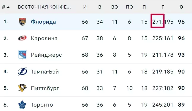 Метрика Corsi в ставках на хоккей