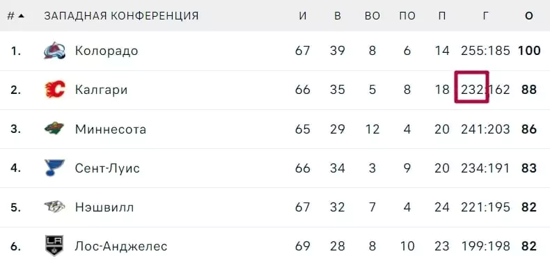 Метрика Corsi в ставках на хоккей