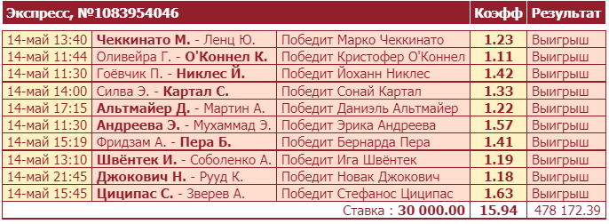 Дайджест новостей букмекерских контор от 16-го мая