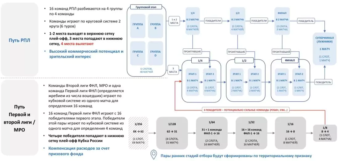 Ставки на Кубок России – что нового?