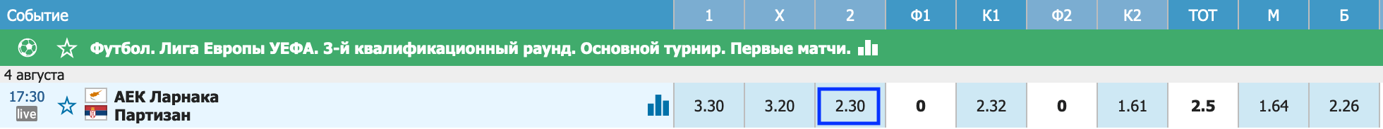 АЕК Ларнака - Партизан. Одержат ли хозяева первую победу в сезоне?