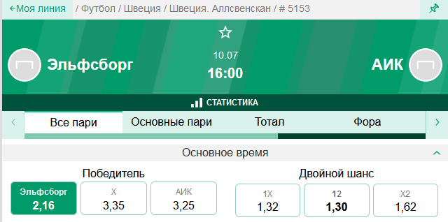 Эльфсборг - АИК. Продолжат ли хозяева беспроигрышную серию в чемпионате?