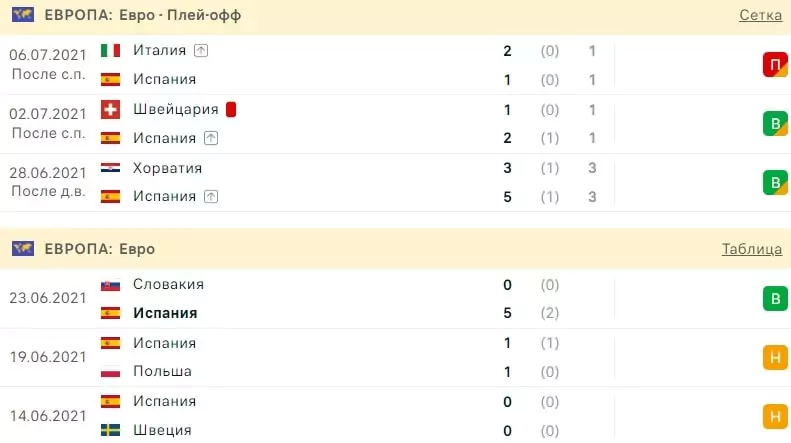 Прогнозы и ставки на Чемпионат Мира 2022